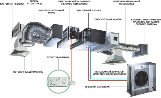  канальный кондиционер и вентиляция