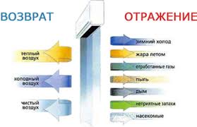 Тепловая завеса на дверь - надежная защита от холода