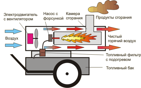 Дизельная тепловая пушка непрямого нагрева