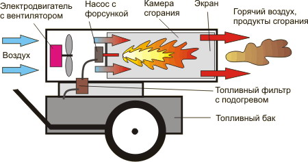 Дизельные пушки прямого нагрева в Красноярске