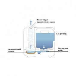 Boneco S200 увлажнитель воздуха паровой