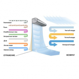 Neoclima ТЗС-915 тепловая завеса